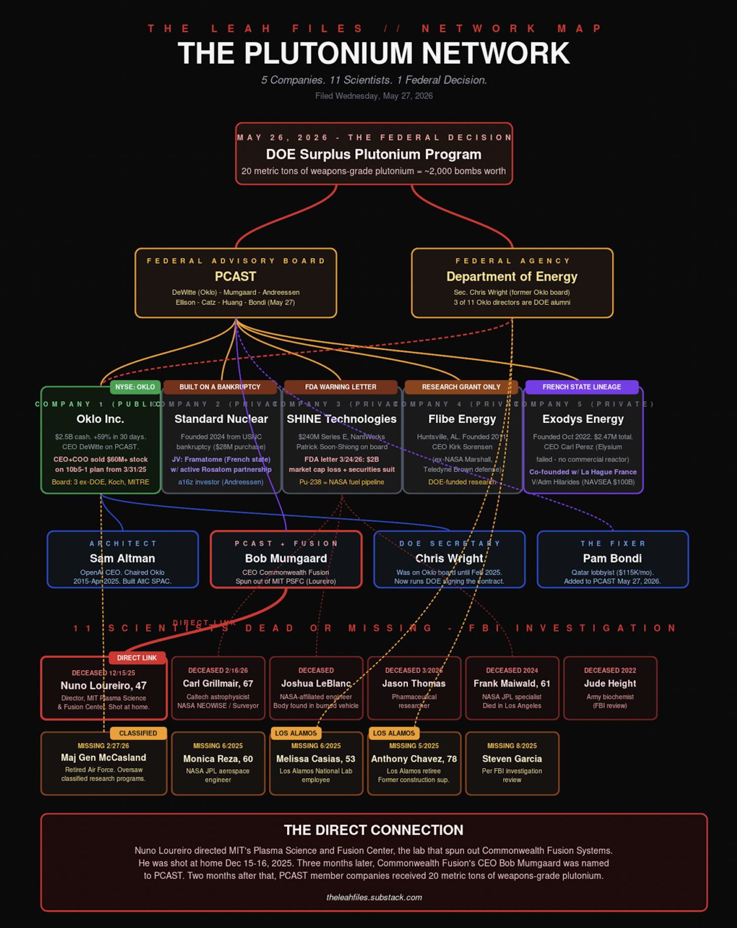 The Plutonium Network — full network map by The Leah Files